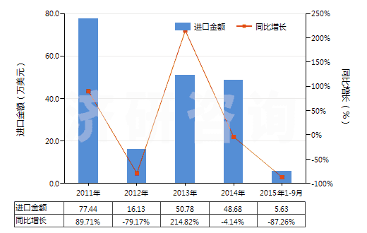 2011-2015年9月中國亞硝酸鹽(HS28341000)進口總額及增速統(tǒng)計